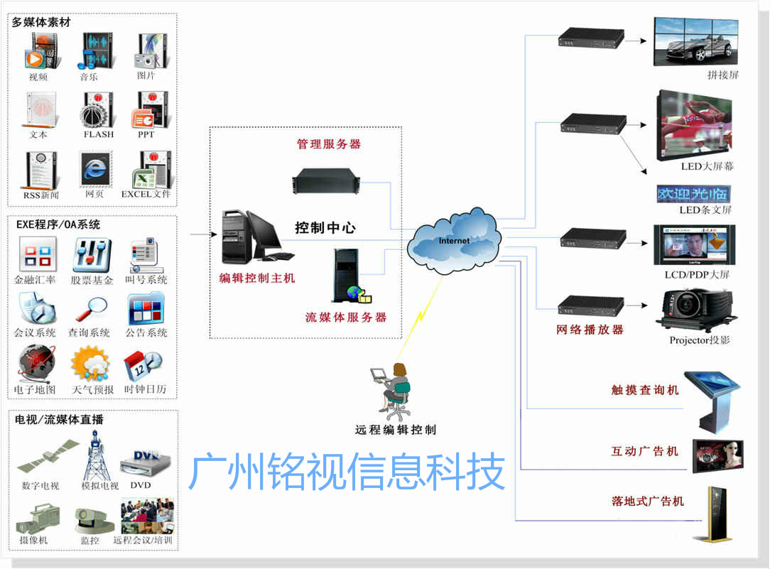 購物中心多媒體信息發(fā)布系統(tǒng)方案使用說明